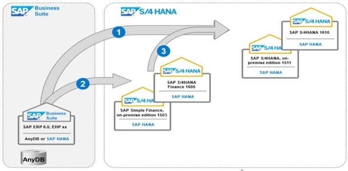 SAP S/4HANA migration services SAP S/4HANA migration services