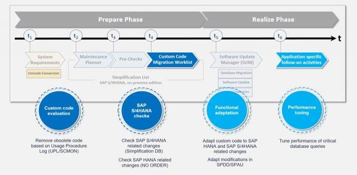 SAP Roadmap SAP Roadmap