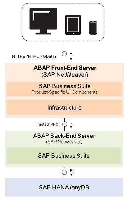 overview of system landscape for Transactional apps – SAP Solutions ...