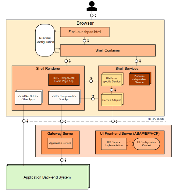 What Is SAP Fiori | SAP Fiori For SAP S/4HANA | Architecture | Dynamo